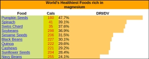 Click to see foods rich in magnesium